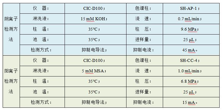 油田水樣中Cl、SO4、Na、K、Mg、Ca、Sr、Ba的檢測